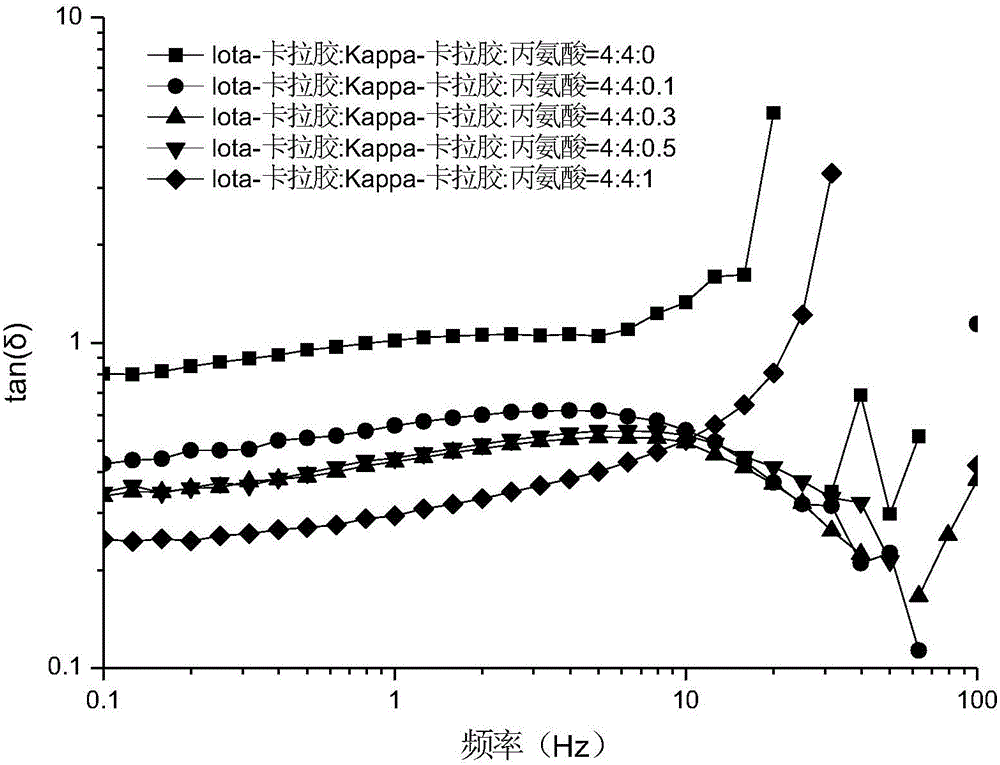 Iota type carrageenan and Kappa type carrageenan mixed gel and preparation method thereof