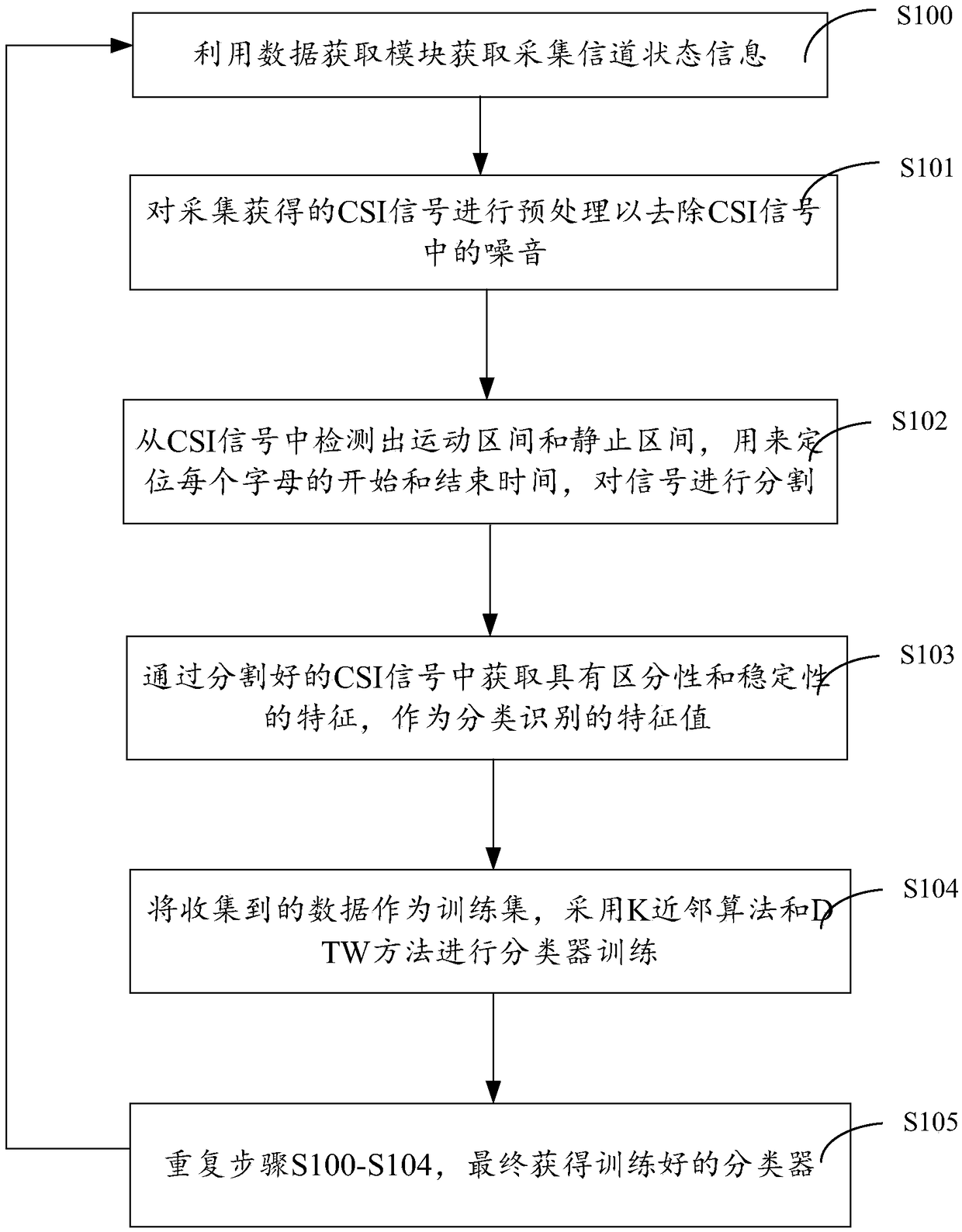 Handwriting recognition method and system based on WIFI channel state information