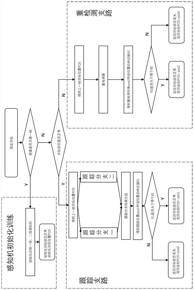 Intelligent target tracking and loss re-detection method based on hierarchical perceptron