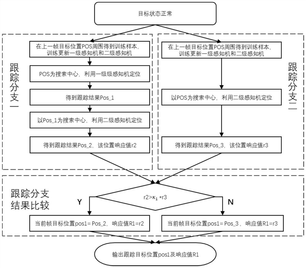 Intelligent target tracking and loss re-detection method based on hierarchical perceptron