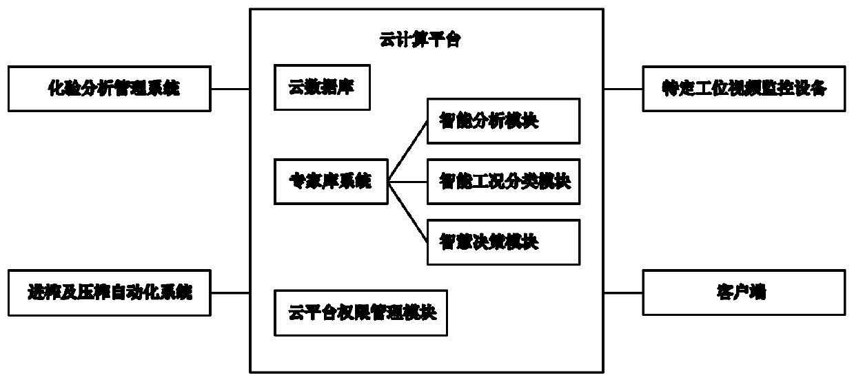 Smart production management method and system for feeding squeezing and pressing squeezing in sugar refinery based on cloud computing