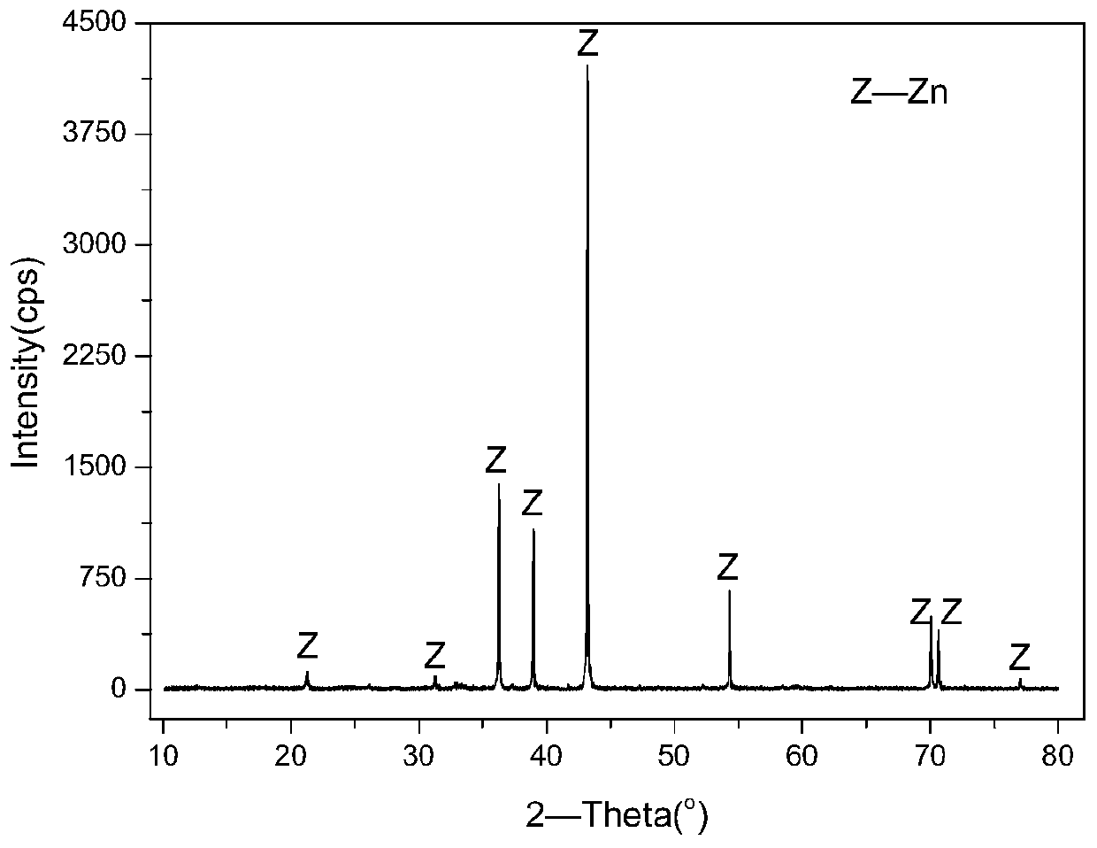 A method for preparing nanometer zinc and iron concentrate from electric furnace dust