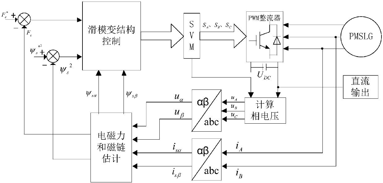 Direct-drive type wave power generation maximum power tracking algorithm and system