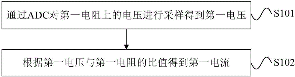 Current testing method and electronic equipment