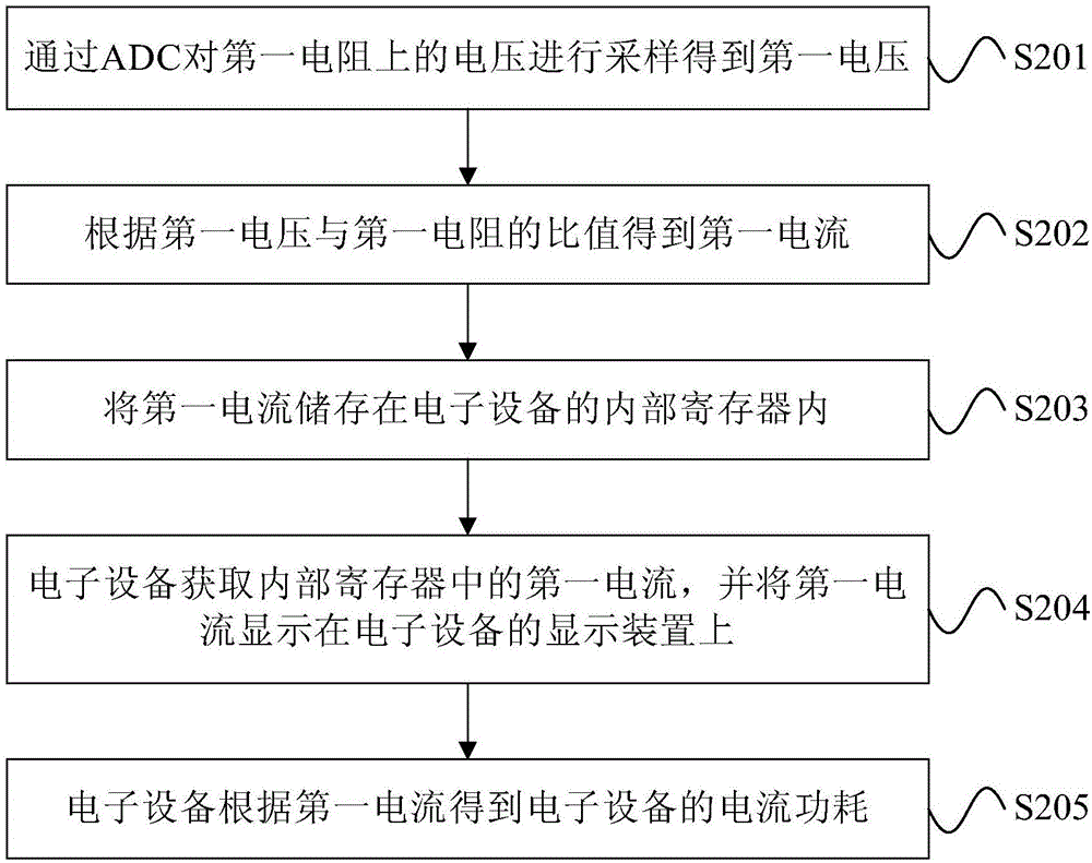 Current testing method and electronic equipment