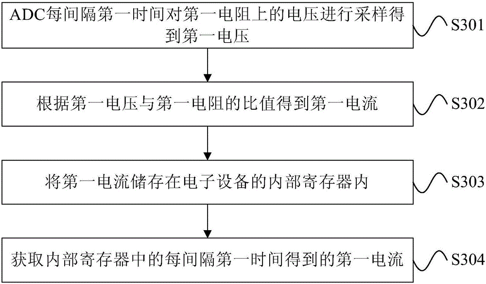 Current testing method and electronic equipment