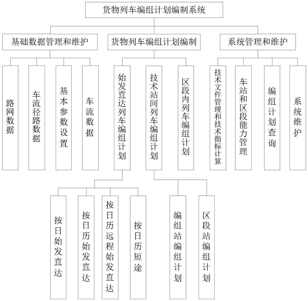 A method and system for national railways to uniformly prepare freight train formation plans