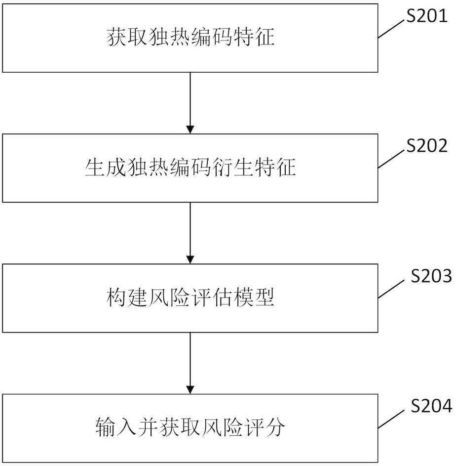 Risk assessment method and device based on tree model feature derivation and electronic equipment