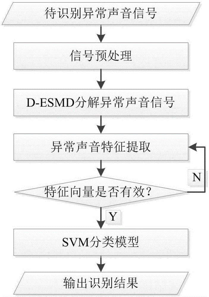 Abnormal public place sound feature extraction and recognition method