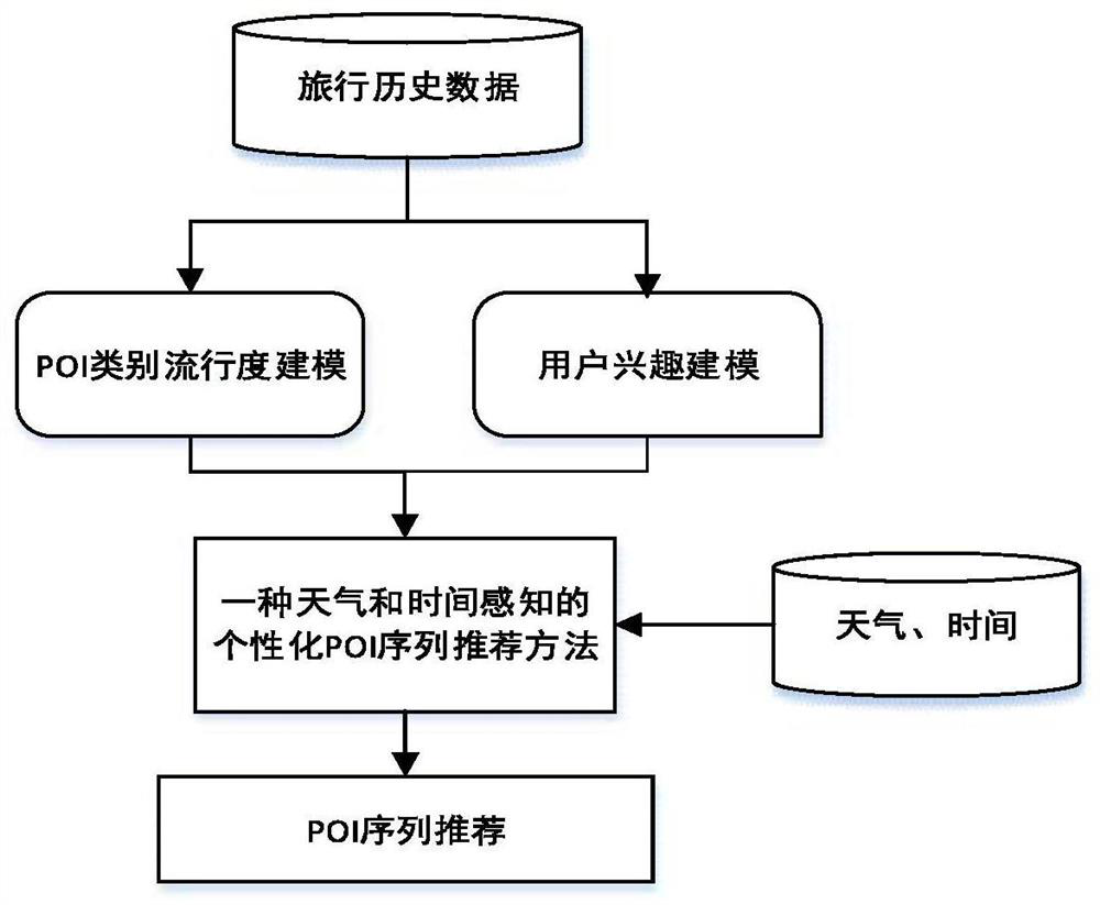 A Weather- and Time-Aware Personalized POI Sequence Recommendation Method