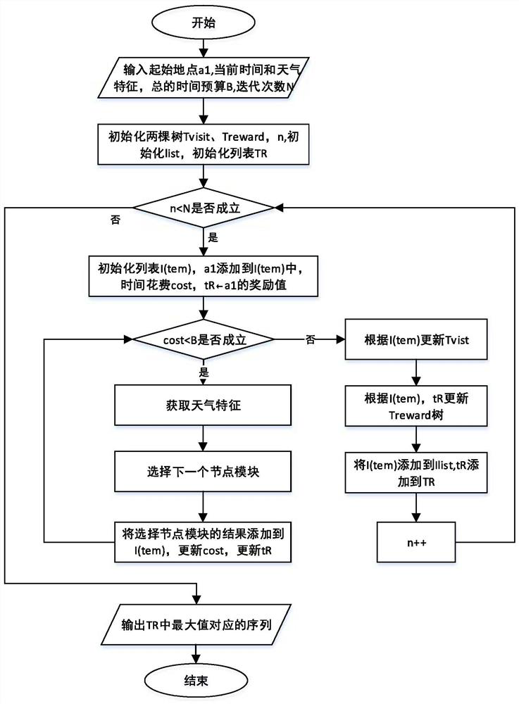 A Weather- and Time-Aware Personalized POI Sequence Recommendation Method