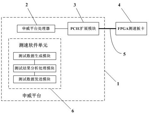 A PCIE bus speed measurement system and method based on Shenwei platform