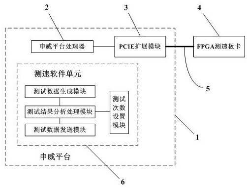 A PCIE bus speed measurement system and method based on Shenwei platform