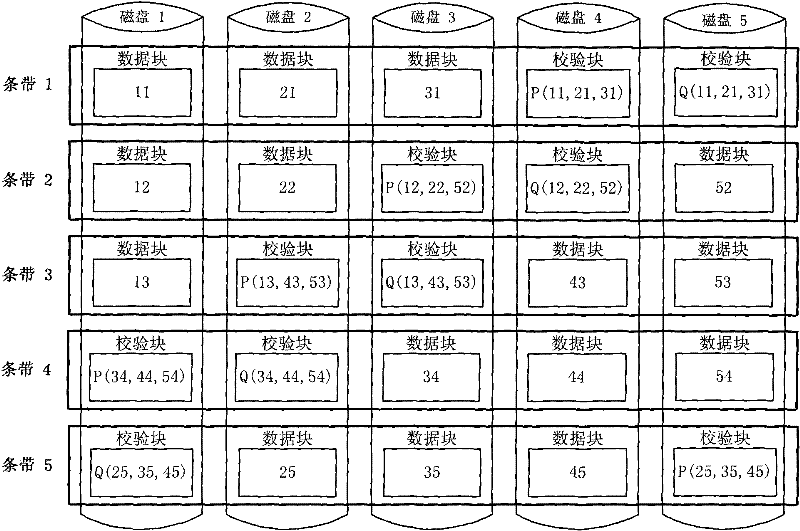 Method for constructing energy-saving type disc array with double discs for fault tolerance