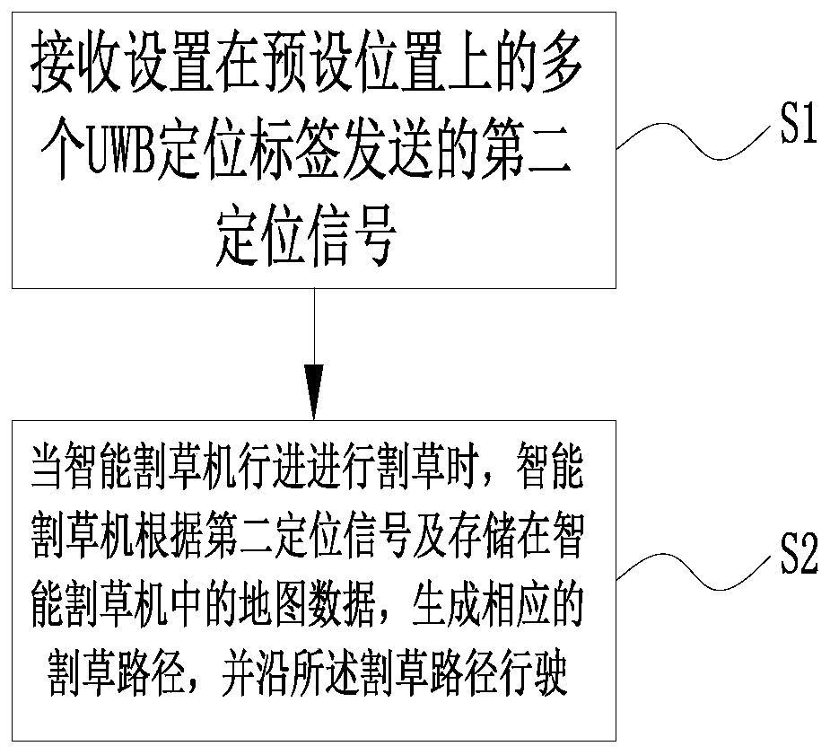 Intelligent lawn mower positioning method and system