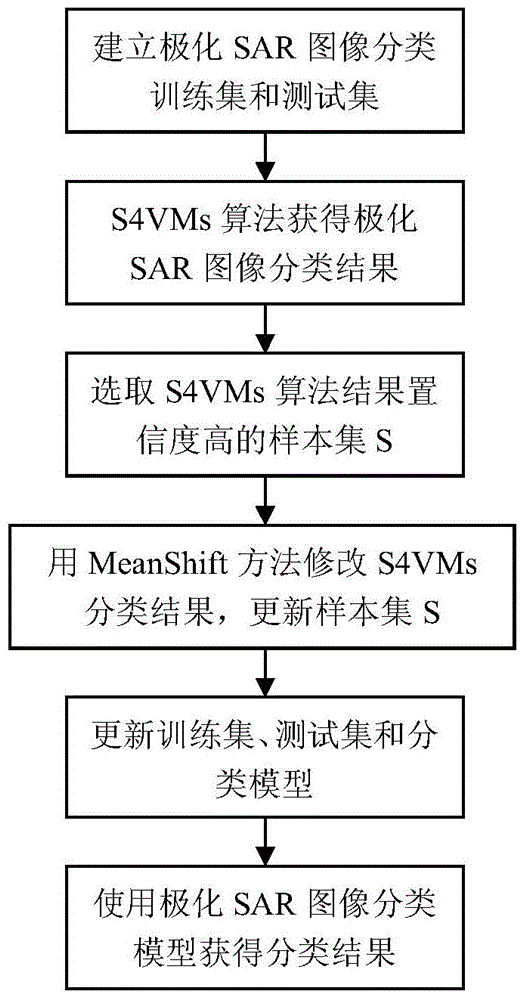 Polarimetric SAR image classification method based on semi-supervised SVM and mean shift