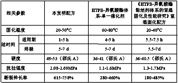 Composite catalyst binder system for room temperature curing pbx cast explosives