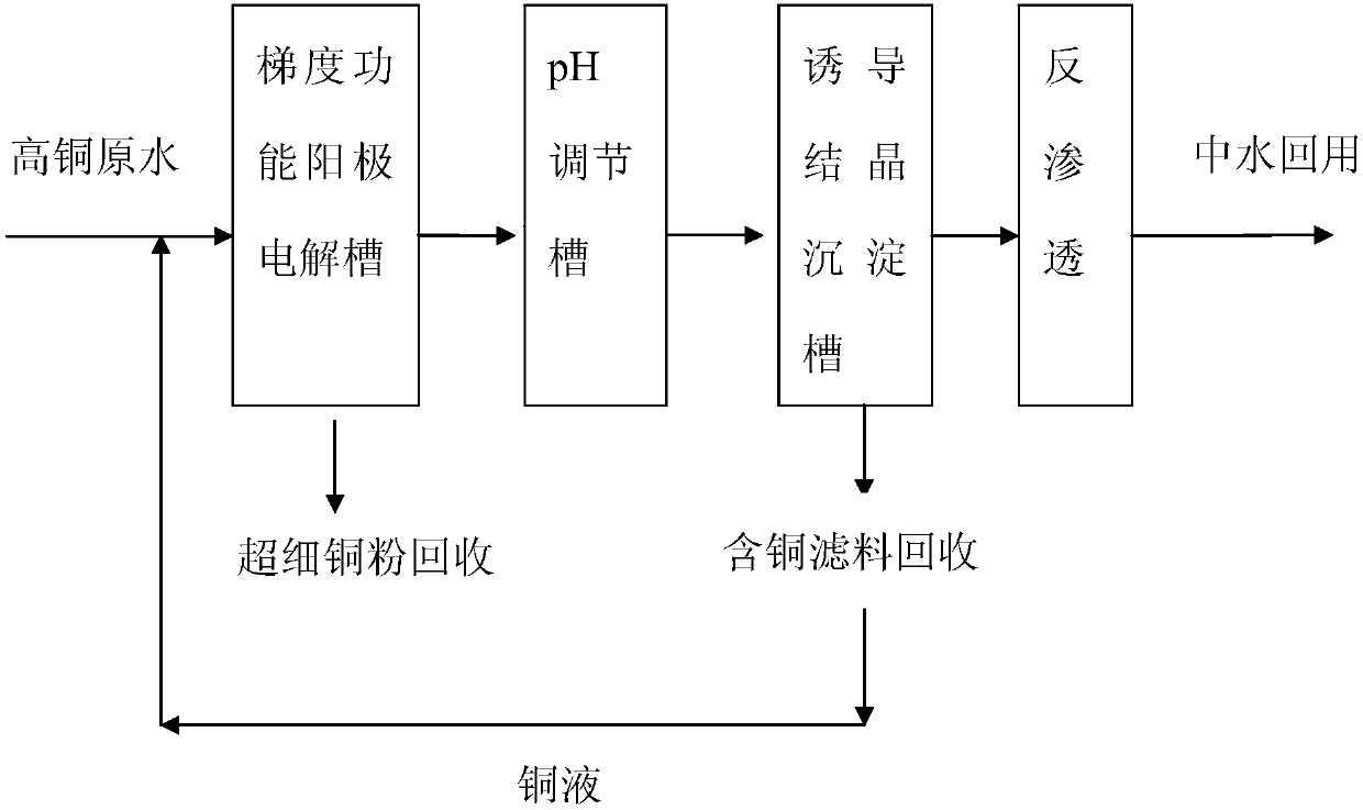 Treatment method of high-copper circuit board wastewater based on gradient functional anode electrolysis