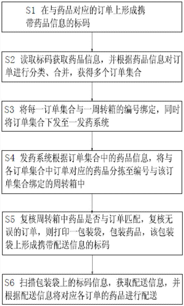 Automatic medicine dispensing and distributing method