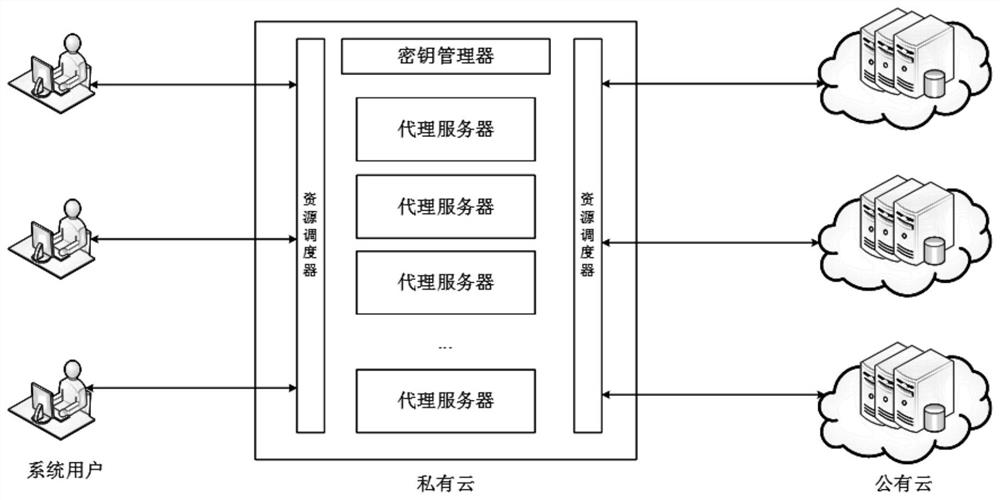 Large-scale user multi-key scenario cloud encryption database system and storage query method