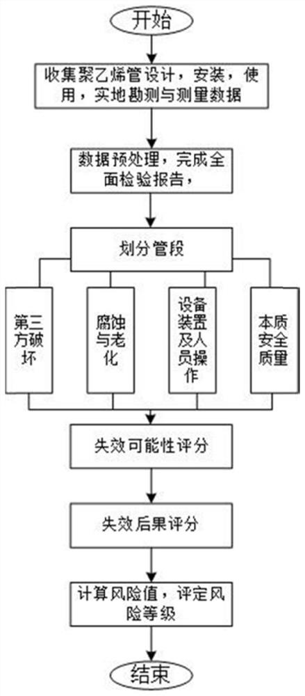 Polyethylene buried pipe risk evaluation method