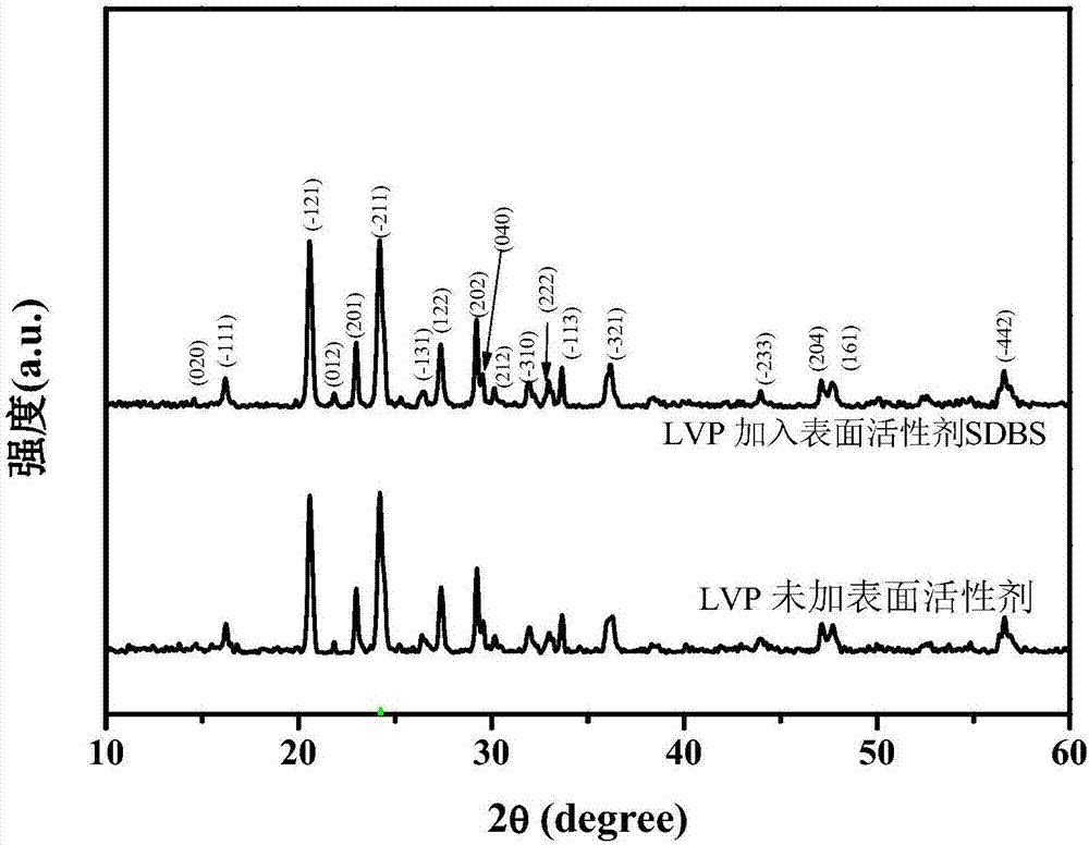 Method for improving electrochemical properties of electrode material of lithium ion batteries