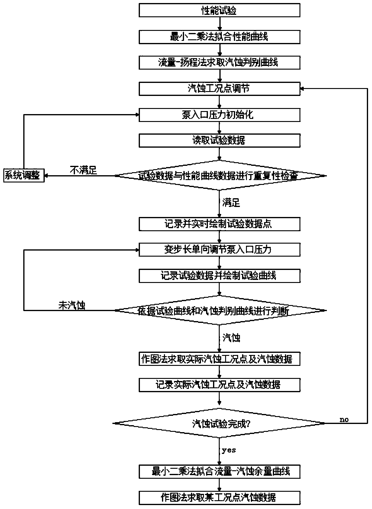 Water pump cavitation testing method and device