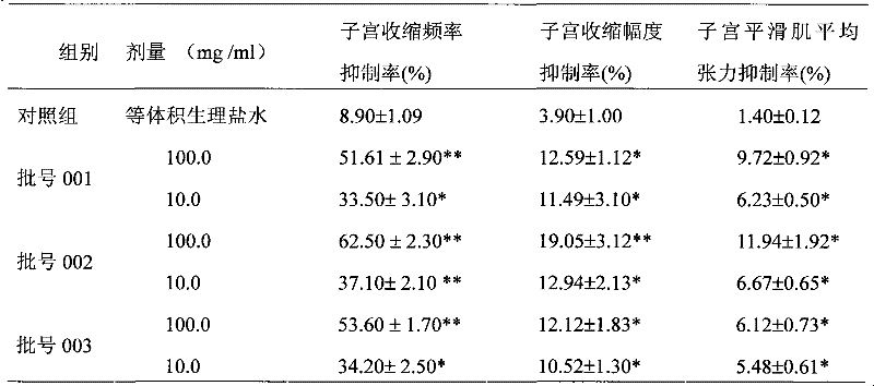 Chinese medicinal compound effective component for treating gynecological diseases and preparation method and application thereof