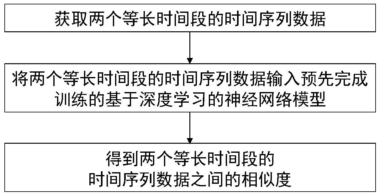 Time series similarity calculation method and system based on deep learning, and medium