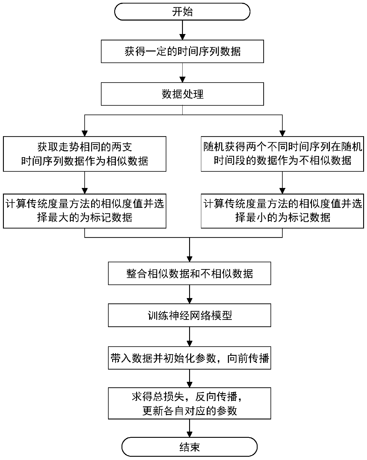 Time series similarity calculation method and system based on deep learning, and medium