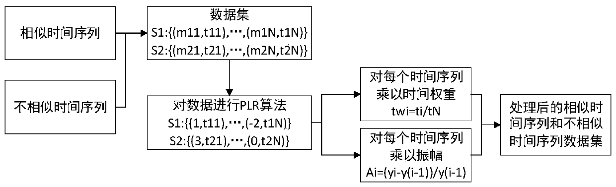 Time series similarity calculation method and system based on deep learning, and medium