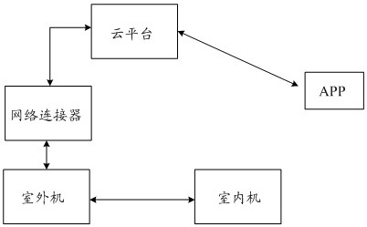 Air conditioner control system