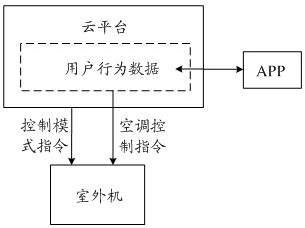 Air conditioner control system