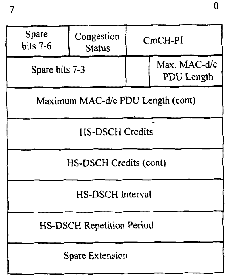 A hs-dsch capacity allocation method