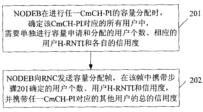 A hs-dsch capacity allocation method