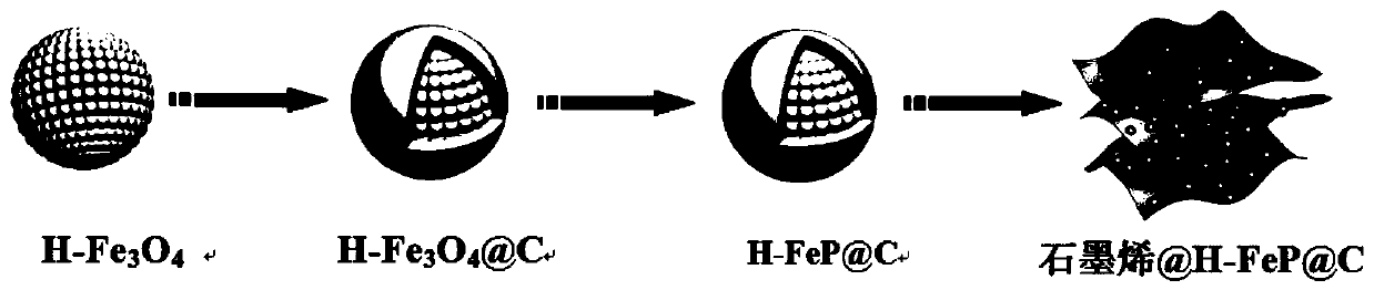 Preparation method and application of a graphene@metal phosphide@c nanocomposite material