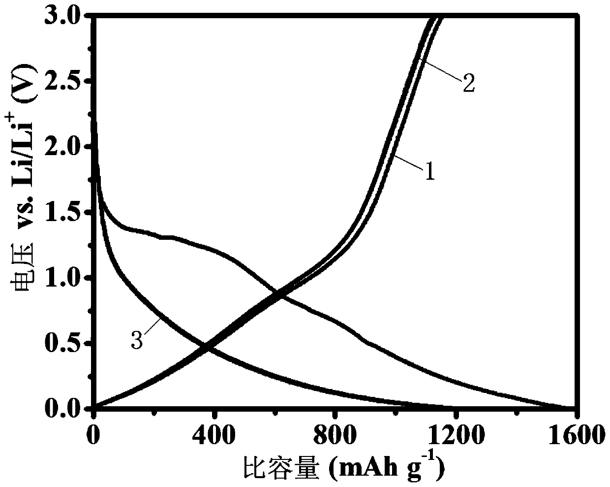 Preparation method and application of a graphene@metal phosphide@c nanocomposite material