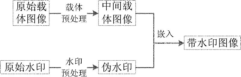 Digital watermark method capable of simultaneously resisting various attacks