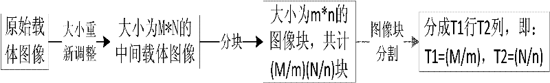 Digital watermark method capable of simultaneously resisting various attacks