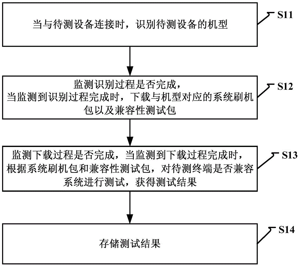 Method and device for testing system