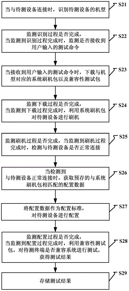 Method and device for testing system