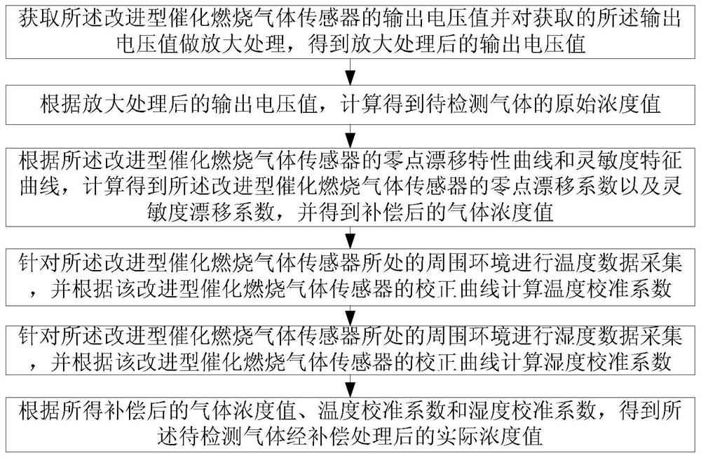 Improved catalytic combustion gas sensor and its gas detection method