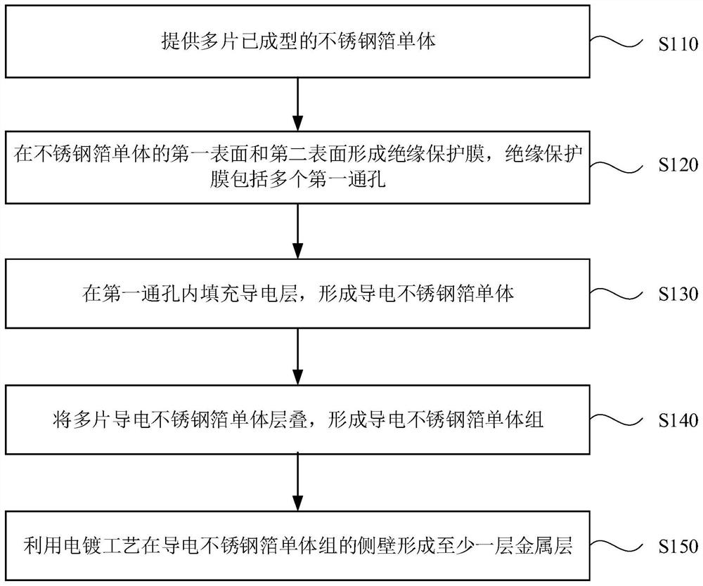 A processing method of stainless steel foil, stainless steel foil and flexible display device