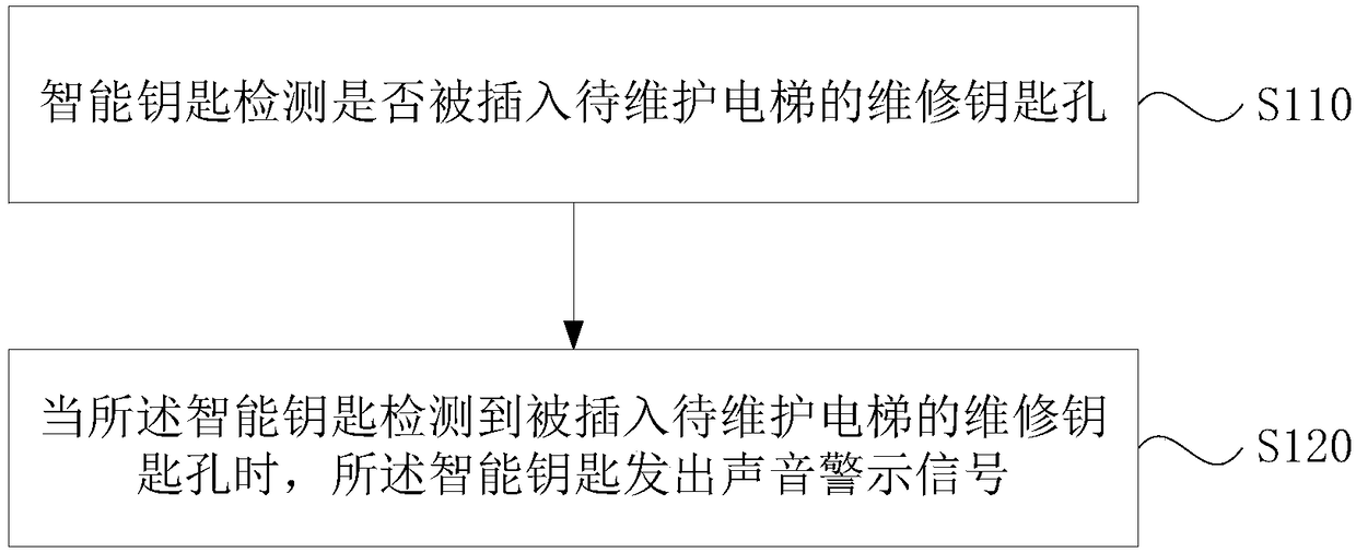 Elevator maintaining method, smart key and elevator maintaining system