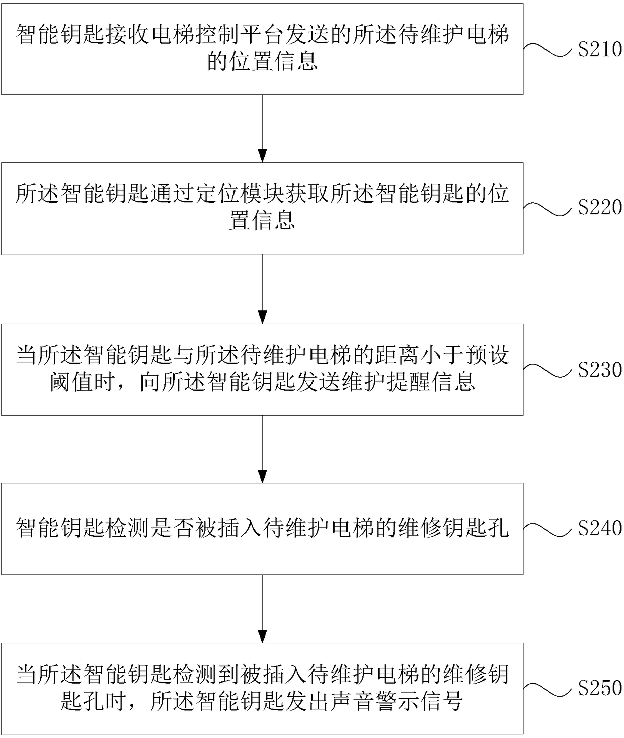 Elevator maintaining method, smart key and elevator maintaining system