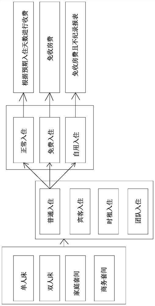Hotel house renting charging service management system and method