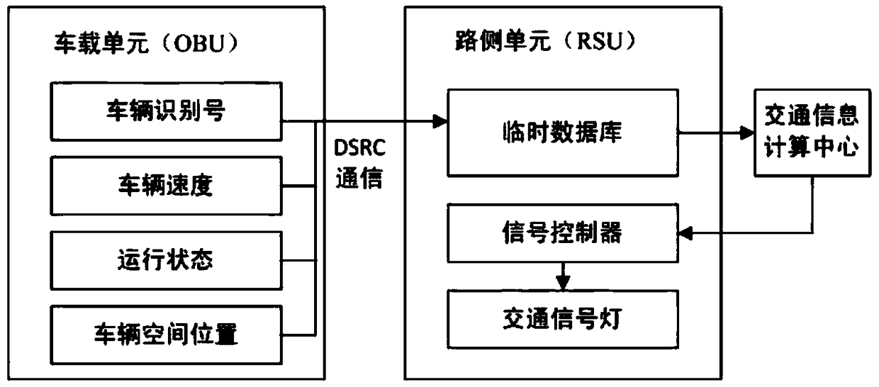 An optimal control method for intersection signals in the environment of Internet of Vehicles