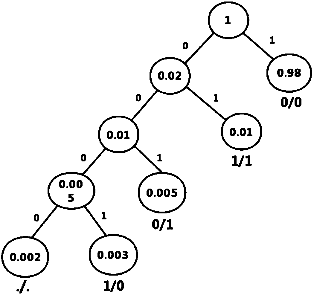 Genetic variation data-based GDS-Huffman compression method