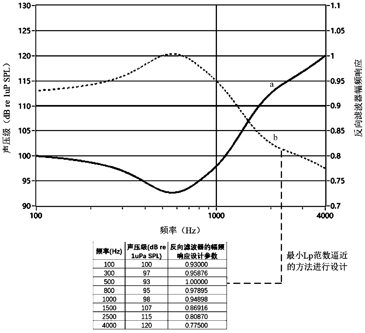 An underwater acoustic signal design and feedback adjustment method for acoustic trapping of large yellow croaker