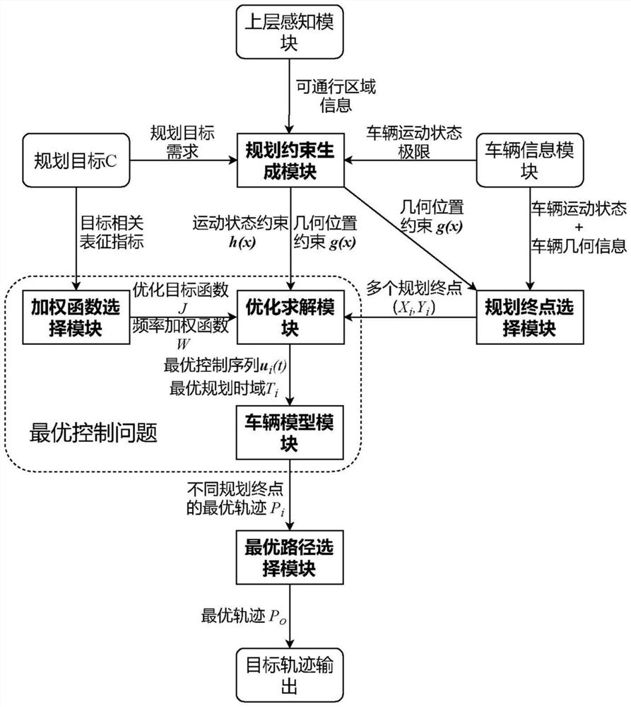 A vehicle motion planning system and method using frequency shaping